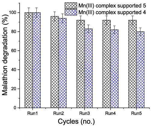 Recycle of catalyst 4& 5 for degradation of malathion ([malathion] = 10 mg/L (30.27 µM), 50 µM Mn(III) complex, H2O2 (1 mM), pH = 7 and T = 25◦C) after 210 min.