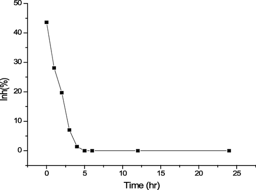 Effect of malathion degradation product on inhibition of E. coli bacteria with time.