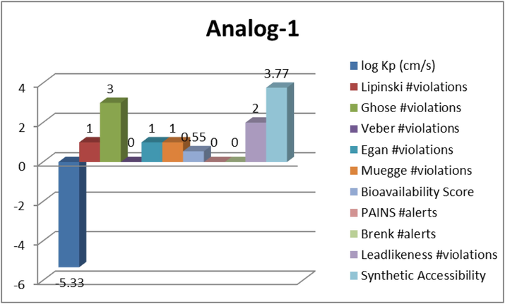 Represent the ADME properties of the synthesized analog-1.