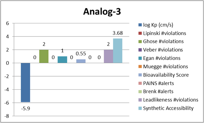 Represent the ADME properties of the synthesized analog-3.