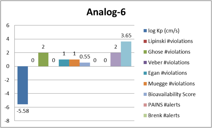 Represent the ADME properties of the synthesized analog-6.