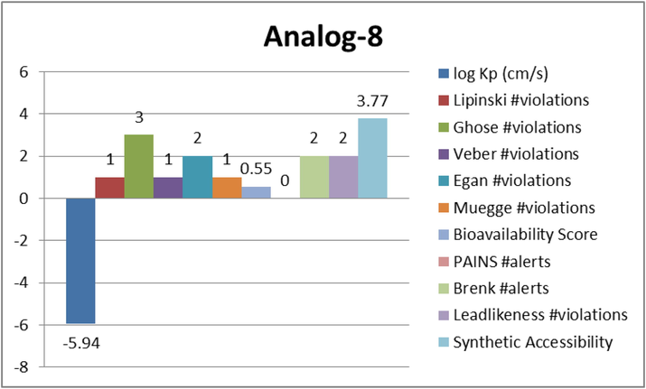 Represent the ADME properties of the synthesized analog-8.