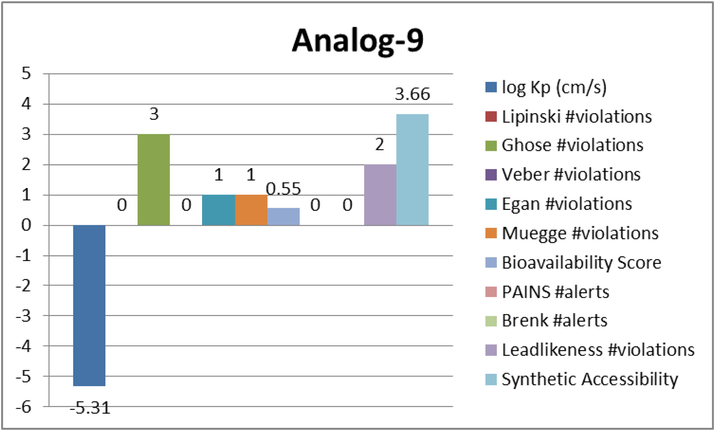 Represent the ADME properties of the synthesized analog-9.