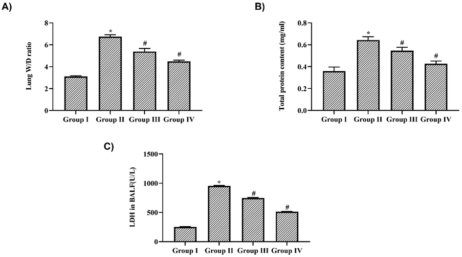 Nigericin prevented pulmonary edema & suppressed BALF LDH activity in LPS challenged mice. A) Lung Wet/Dry ratio, B) Total protein content, C) Lactate dehydrogenase activity in BALF of nigericin treated and LPS alone challenged mice. Data were analyzed with One Way ANOVA and post hoc Tukey’s test. The results were depicted as mean ± standard deviation.