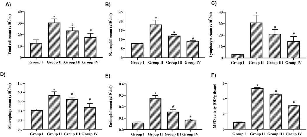 Nigericin inhibited immune cells infiltration & MPO in BALF of LPS challenged mice. A) Total cell count B) Neutrophil count C) Eosinophil count D) Lymphocyte count F) Macrophage count in BALF of nigericin treated and LPS alone challenged mice. F) MPO activity in lung tissue of nigericin treated and LPS alone challenged mice. Data were analyzed with One Way ANOVA and post hoc Tukey’s test. The results were depicted as mean ± standard deviation.