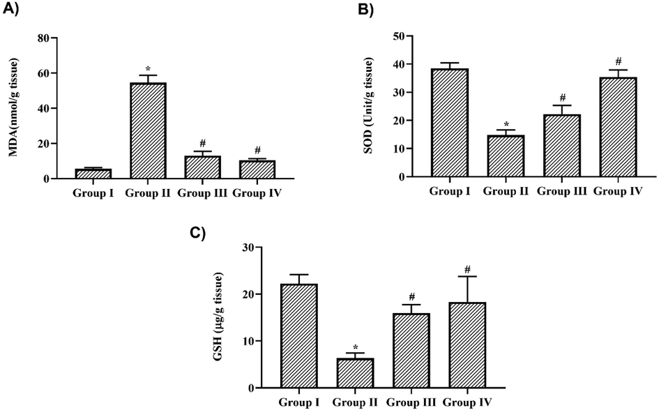 Nigericin suppressed oxidative stress induced damage in LPS challenged mice. A) Malondialdehyde B) Superoxide dismutase C) Glutathione levels in lung tissue of nigericin treated and LPS alone challenged mice. Data were analyzed with One Way ANOVA and post hoc Tukey’s test. The results were depicted as mean ± standard deviation.