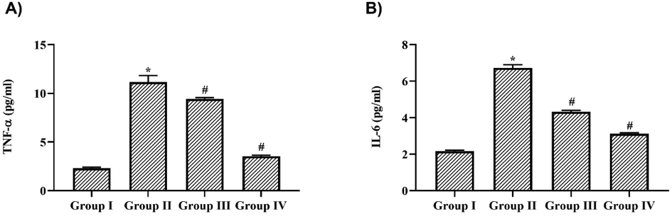 Nigericin prevented proinflammatory cytokines synthesis in LPS challenged mice. A) Tumor Necrosis Factor – α, B) Interleukin – 6 levels in lung tissue of nigericin treated and LPS alone challenged mice. Data were analyzed with One Way ANOVA and post hoc Tukey’s test. The results were depicted as mean ± standard deviation.