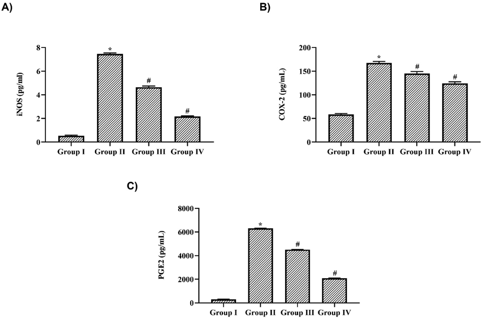 Nigericin inhibited iNOS, COX-2 & PGE-2 synthesis in LPS challenged mice. A) inducible nitric oxide synthase B) Cyclooxygenase-2 C) ProstaglandinE-2 in lung tissue of nigericin treated and LPS alone challenged mice. Data were analyzed with One Way ANOVA and post hoc Tukey’s test. The results were depicted as mean ± standard deviation.