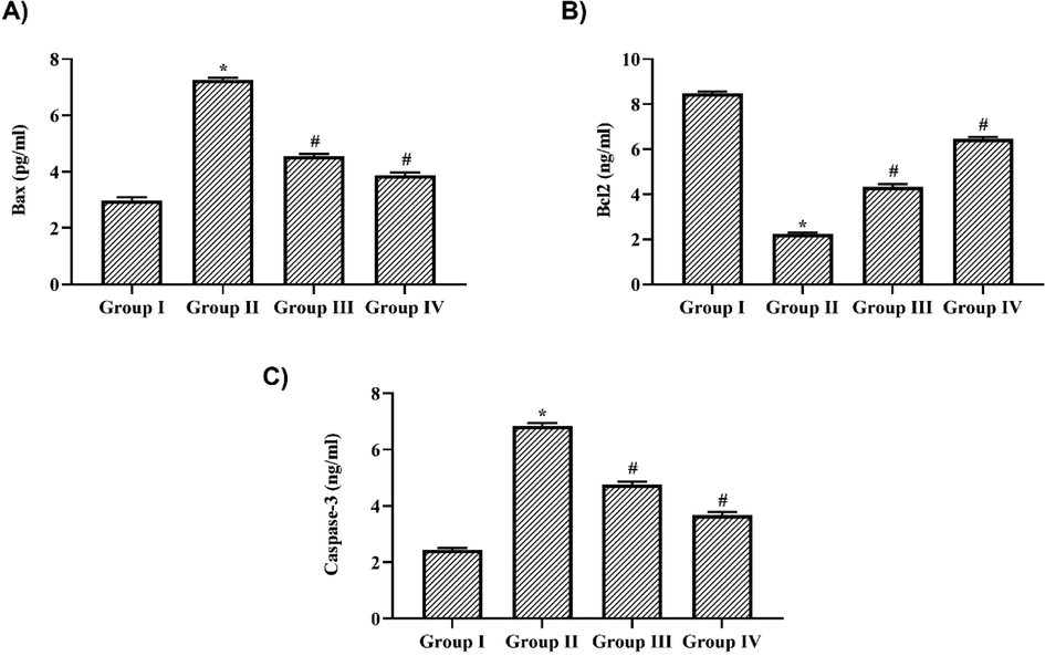 Nigericin attenuated apoptotic proteins in LPS challenged mice. A) BAX, B) Bcl2, C) Caspase-3 levels in lung tissue of nigericin treated and LPS alone challenged mice. Data were analyzed with One Way ANOVA and post hoc Tukey’s test. The results were depicted as mean ± standard deviation.