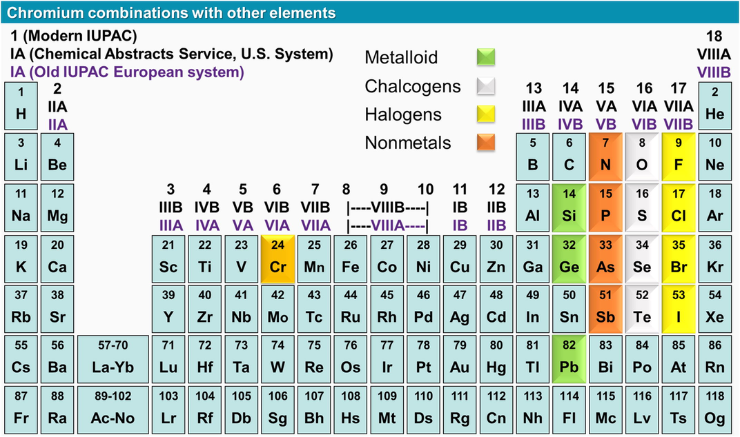 Periodic table highlighting the different 2D combinations of Cr with other elements.