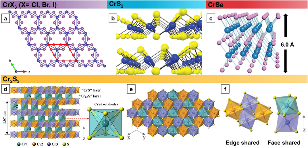 (a) Atomistic structure of monolayer CrX3 (X = Cl, Br, or I). a) Top view of a single layer. Reproduced with permission from Ref. (Webster and Yan, 2018) Copyright 2018, American Physical Society. (b) Single-layer CrS2 with 2H (top) and 1 T (bottom) structures. Cr and S are represented by the blue and yellow balls, respectively. Reprinted from Ref. (Zhuang et al., 2014) [APPLIED PHYSICS LETTERS 104, 022,116 (2014)] with the permission from AIP Publishing (c) Structural model of a CrSe crystal. Reproduced with permission from Ref. (Zhang et al., 2019). Copyright 2019, John Wiley and Sons (d-f) Structural models of rhombohedral Cr2S3. d) Perspective view and e) top view showing the periodic stack of the fully filled “CrS” layer and partially filled “Cr1/3S” layer. The stacking along the z-direction with an A–B–C sequence induces a rhombohedral Cr2S3. Blue, orange, and purple balls represent Cr atoms with different occupancies in the structure. Yellow balls denote S atoms. The entire structure is composed of CrS6 octahedras, in which (f) interlayer octahedras are connected by faces, whereas the intralayer octahedras are connected by edges. Reproduced with permission from Ref. (Zhou et al., 2019;29(3):1805880.). Copyright 2018, John Wiley and Sons.
