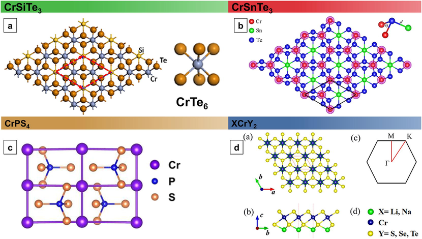 (a) Top views of the atomic structure of a 2D CrSiTe3 monolayer. A unit cell is indicated by the red dashed line. The local atomic structure around Cr, a distorted CrTe6 octa-hedron, is shown on the right. Reproduced with permission from Ref. (Chen et al., 2015). Copyright 2015, Elsevier. (b) Top view of a single-layer CrSnTe3 structure. The solid black line denotes a unit cell of the single-layer CrSnTe3. The spin charge density is also shown with an isosurface of 0.025 e/°A3. Reprinted figure with permission from Ref. (Zhuang et al., 2015) Houlong L. Zhuang, Yu Xie, P. R. C. Kent, and P. Ganesh, PHYSICAL REVIEW B Computational discovery of ferromagnetic semiconducting single-layer CrSnTe3 92, 035,407 (2015) Copyright 2015, American Physical Society (c) Schematic illustration of the atomic structure of CrPS4. Reproduced with permission from Ref. (Lee et al., (CrPS 4). 2018). Creative Commons CC BY license (d) a) Top and b) side views of the relaxed structures of XCrY2 (X = Li and Na; Y = S, Se, and Te) FMS monolayers. c) Brillouin zone of the XCrY2 monolayers. d) The green, purple, and yellow spheres represent alkali metals, Cr, and Y atoms, respectively. Reproduced with permission from Ref. (Xu et al., 2020). Open Access, American Chemical Society.