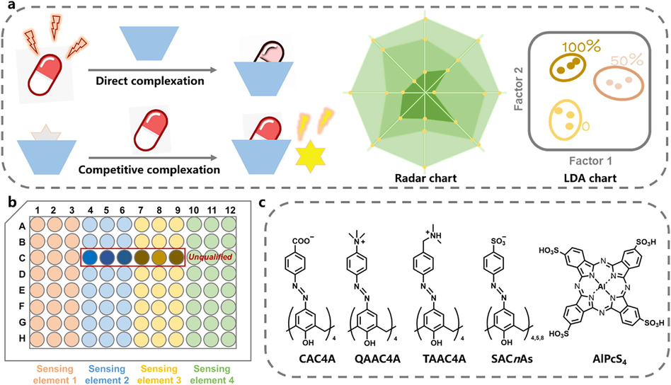 (a) Schematic illustration for direct complexation and competitive complexation supramolecular fluorescence sensing for quality evaluation of TCM. (b) Microplate setup employed for the supramolecular fluorescence sensor array. (c) Chemical structures of the calixarenes and dye used in this work.