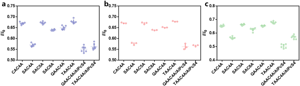 (a) The fluorescence response (I/I0) for evaluating intraday precision (n = 6), (b) interday precision (n = 3, each dot represents the average of six repeats on the same day), and (c) repeatability (n = 6) of the established method (For direct complexation, [QZC] = 20.0 μg/mL, [CAC4A] = 0.8 μM, [SAC4A] = 1.0 μM, [SAC5A] = [SAC8A] = 2.0 μM, [QAAC4A] = [TAAC4A] = 4.0 μM. For competitive complexation, [QAAC4A] = [AlPcS4] = 1.0 μM and [QZC] = 80.0 μg/mL, [TAAC4A] = [AlPcS4] = 1.0 μM and [QZC] = 40.0 μg/mL).