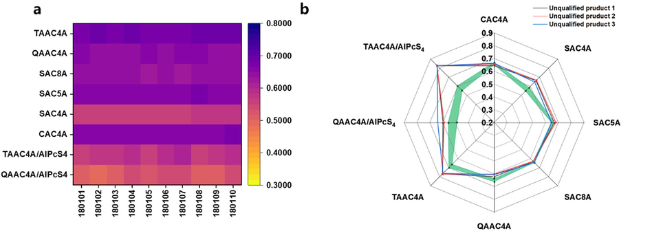 (a) The heat map of I/I0 results (n = 6) for the quality evaluation of ten batches of QZC through the constructed eight sensing elements (For direct complexation, [QZC] = 20.0 μg/mL, [CAC4A] = 0.8 μM, [SAC4A] = 1.0 μM, [SAC5A] = [SAC8A] = 2.0 μM, [QAAC4A] = [TAAC4A] = 4.0 μM. For competitive complexation, [QAAC4A] = [AlPcS4] = 1.0 μM and [QZC] = 80.0 μg/mL, [TAAC4A] = [AlPcS4] = 1.0 μM and [QZC] = 40.0 μg/mL). (b) The scope of the standard QZC products on radar chart and the analysis results for three batches of unqualified products.