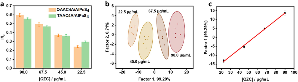 (a) Fluorescence response patterns of QAAC4A/AlPcS4 and TAAC4A/AlPcS4 sensing reporter pairs against various concentrations of QZC extracts ([QAAC4A] = [TAAC4A] = [AlPcS4] = 1.0 μM). (b) Canonical score plot for the two factors of simplified fluorescence response patterns obtained from LDA with 95% confidence ellipses (n = 6). (c) Plot of the first discriminant factor vs. the concentrations of QZC extracts.