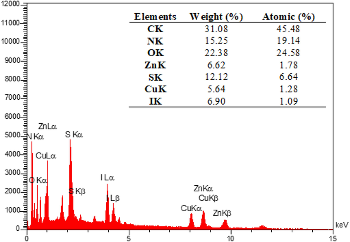 EDX spectrum of IRMOF-3/PSTA@Cu nanocomposite.