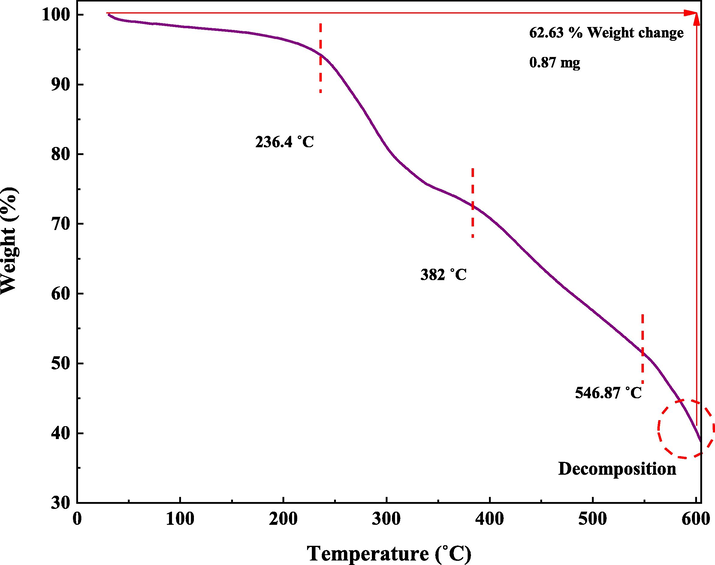 TGA curve of IRMOF-3/PSTA/Cu.