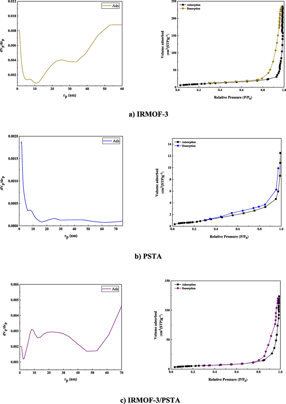 N2 adsorption–desorption isotherms of IRMOF-3 (a), PSTA (b), IRMOF-3/PSTA (c), IRMOF-3/PSTA/CuI (d), and CuI NPs.