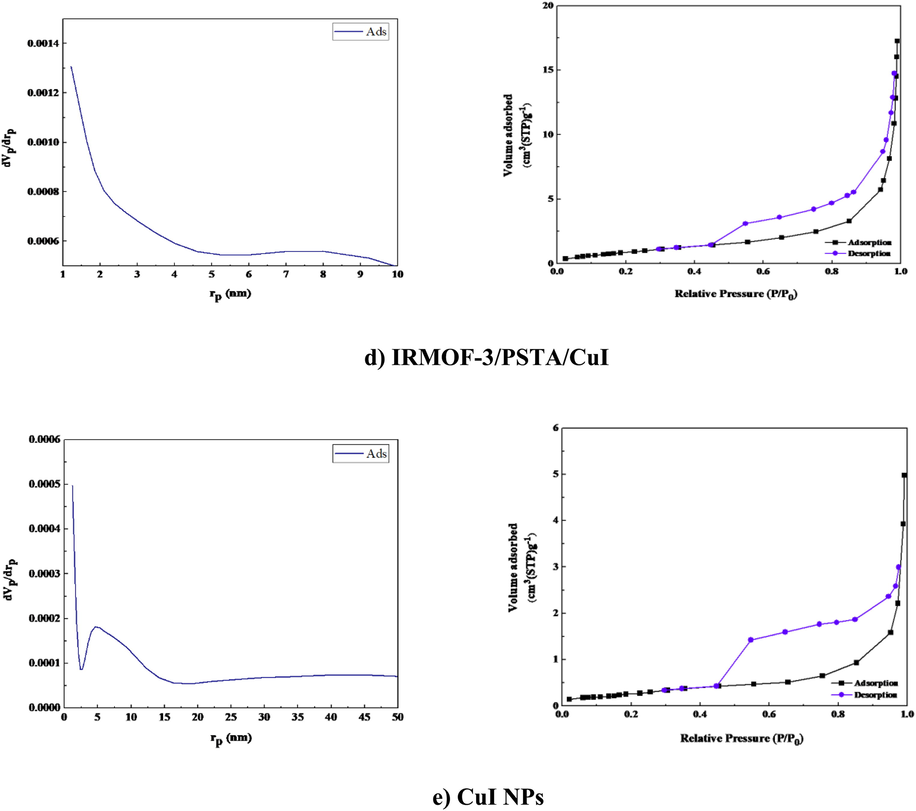 N2 adsorption–desorption isotherms of IRMOF-3 (a), PSTA (b), IRMOF-3/PSTA (c), IRMOF-3/PSTA/CuI (d), and CuI NPs.