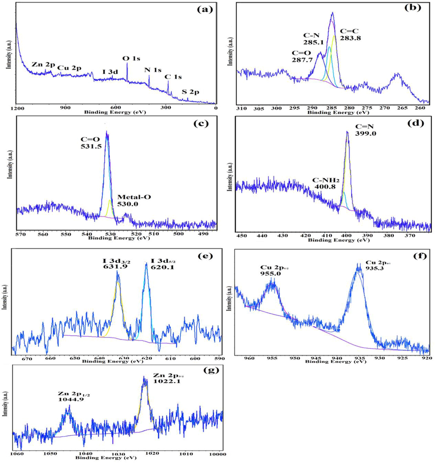 XPS spectra of IRMOF-3/PSTA/Cu: (a) survey, (b) C 1s, (c) O 1s, (d) N 1s, (e) I 3d, (f) Cu 2p, and (g) Zn 2p.