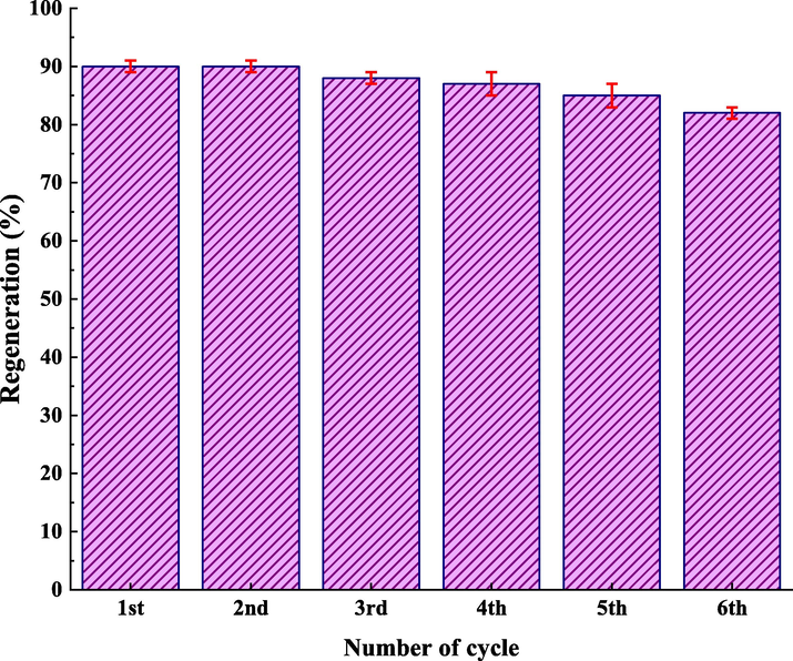 Reusability of IRMOF-3/PSTA/Cu in the synthesis of compound 4h.