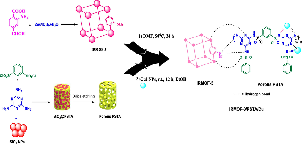 Schematic representation of IRMOF-3/PSTA/Cu.