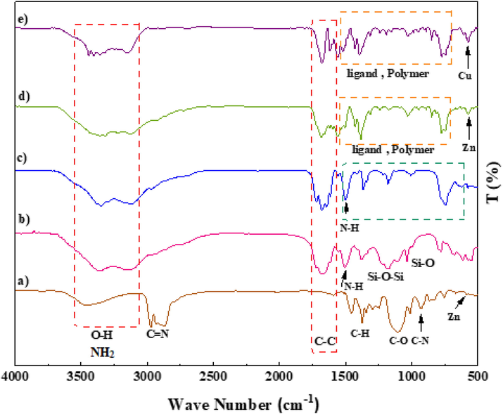 FT-IR spectra of IRMOF-3 (a), SiO2/PSTA (b), porous PSTA (c), IRMOF-3/PSTA (d), and IRMOF-3/PSTA/Cu (e).