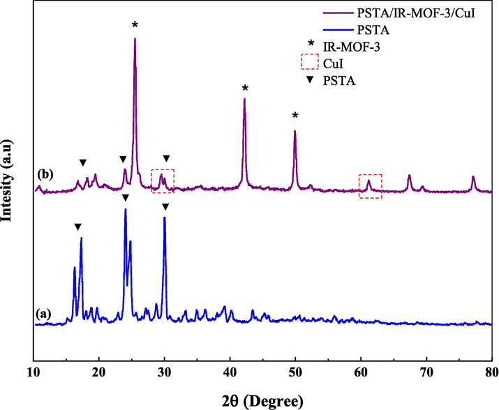 XRD pattern of porous PSTA (a) and IRMOF-3/PSTA/Cu (b).