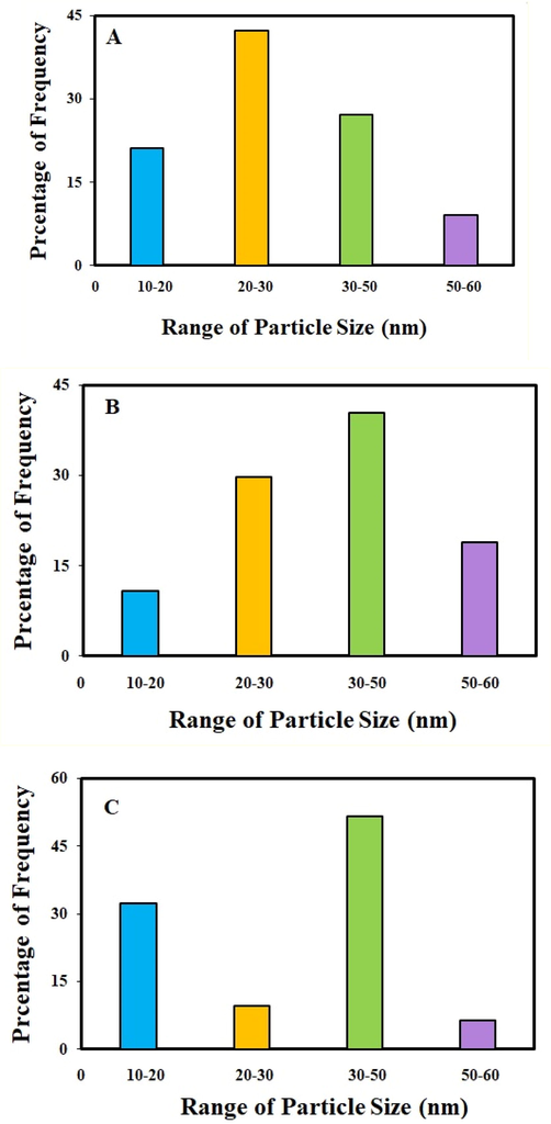 The particle size distributions of IRMOF-3/PSTA/Cu NCs (a), CuI NPs (b), and IRMOF-3 (c).