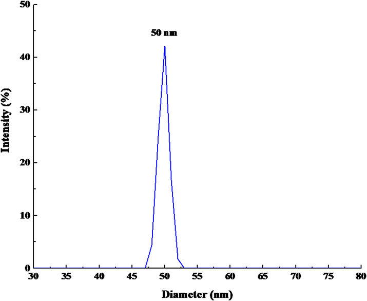 DLS result of IRMOF-3/PSTA/Cu nanocatalyst.