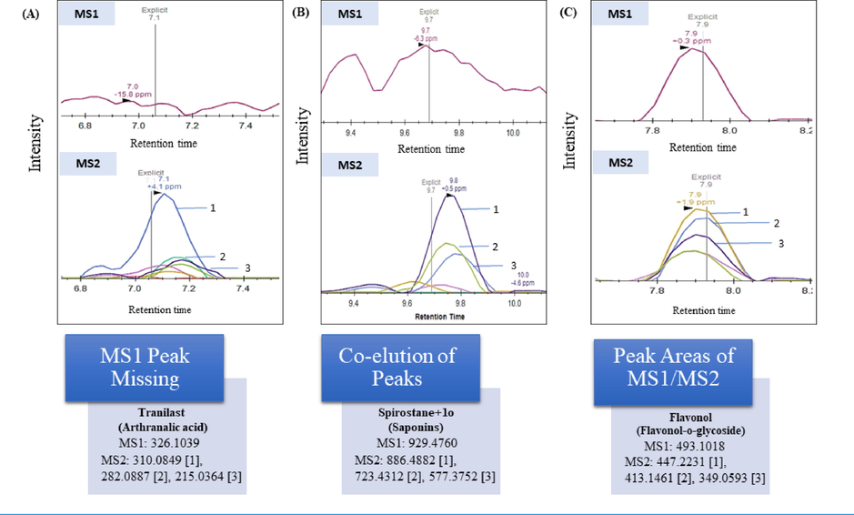 Applications of DIA acquisition mode. (A) The confirmation of metabolite by MS2 spectra despite missed MS1 peak. (B) The advantage of using Skyline for DIA MS2 deconvolution is to minimize the factor of co-elution of MS1 peaks in complex samples. (C) Skyline provides a clear illustration of DIA MS1 and MS2 spectra for quantitative studies.