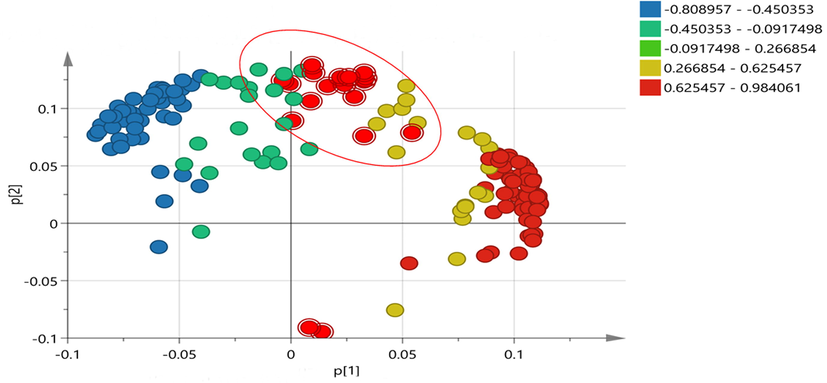 OPLS-DA loading plot of all features extracted from the mass spectra. The red features in the plot showed the lowest p-values, indicates that these are highly involved in dis-crimination of the groups.