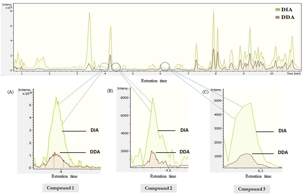 Comparison of method sensitivity in DIA and DDA modes by base peak chromatograms (BPCs) in plant fruit sample. (A) C11H20N2O3, m/z. 229.1544 (M + H)+; (B) C22H22O5, m/z. 367.1495 (M + H)+; (C) C32H38O19, m/z. 727.2060 (M + H) +.