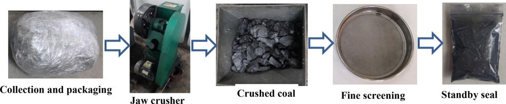 Preparation process of coal samples.