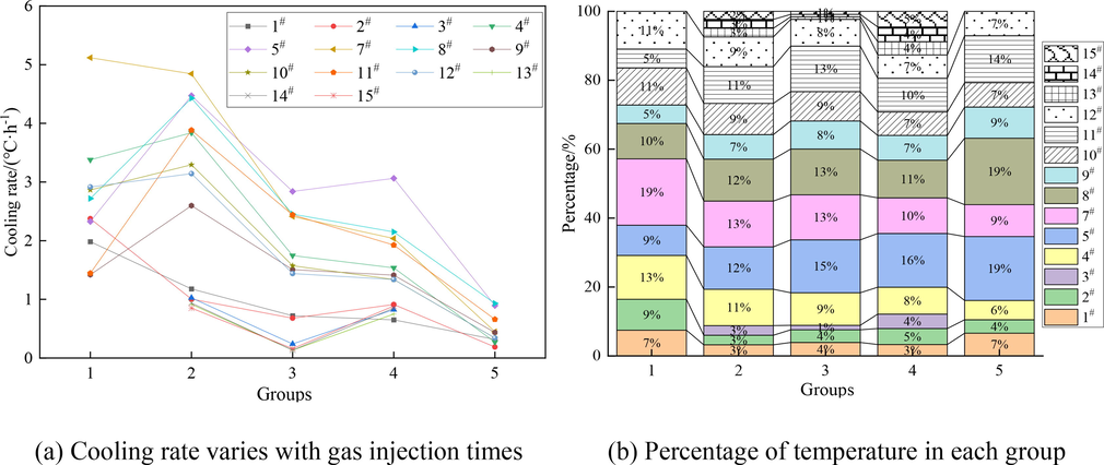 Cooling rate variation of measuring points.