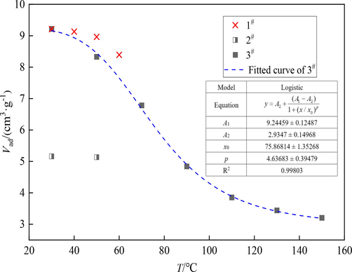 Relationship between adsorption capacity and temperature.