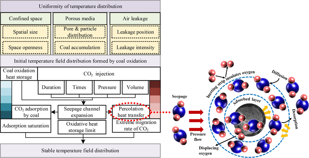 Temperature change mechanism of porous media-CO2 in confined space.