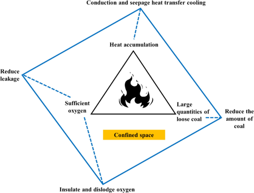 Quadrangle of coal spontaneous combustion prevention and control.