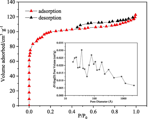 Nitrogen adsorption/ desorption isotherm and pore size distribution of the CB electrode.