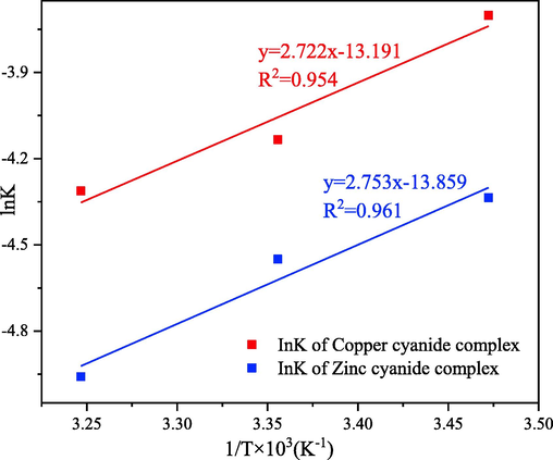 Van’t hoff (lnKL ∼ 1/T) plot for cyanide complexes electrosorption process.