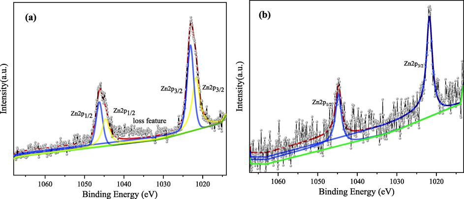 XPS analysis of precipitation in solution and zinc on the surface of cathode plate after electrosorption experiment.