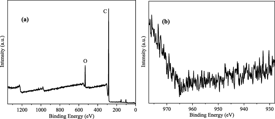 XPS spectrum and Cu2p spectrum of electrosorption cathode for copper–cyanide complex.
