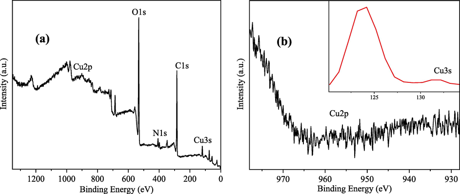 XPS spectrum and Cu2p and Cu3s spectra of electrodeposited copper cyanide solution precipitation.
