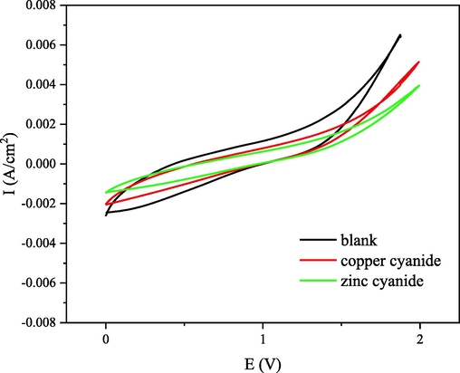 The cyclic voltammetries at scan rate of 20 mV s−1 at the potential window between 0 and 2 V.