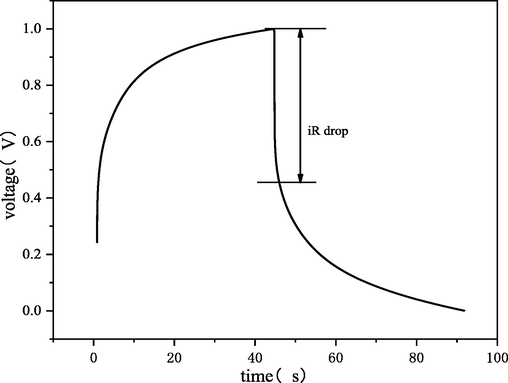 Galvanostatic charge/discharge of CB at 1 mA and electrolyte of Na2SO4 1 g/L.