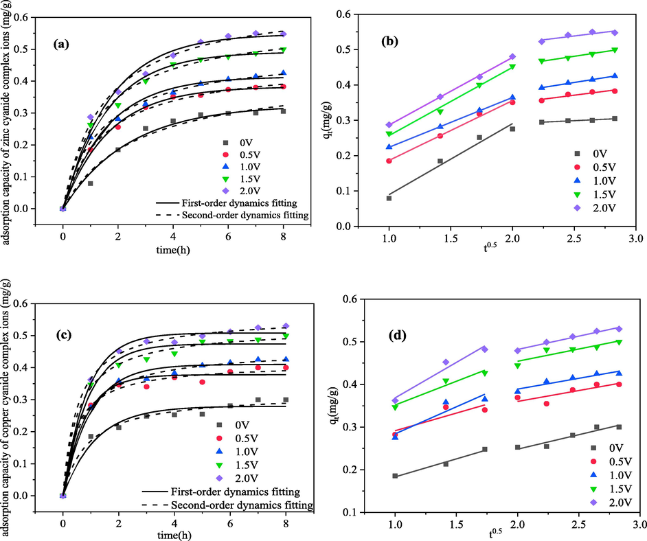 Relationship between adsorption capacity and time of metal cyanide complex ions under different voltages and the fitting graph of kinetic model (The initial concentration of metal ions was 50 mg·L-1, pH = 10, electrosorption for 8 h) (a) pseudo-first-order and pseudo-second-order dynamics of zinc; (b) Weber-Morris model of zinc (c) pseudo-first-order and pseudo-second-order dynamics of copper; (d) Weber-Morris model of copper.