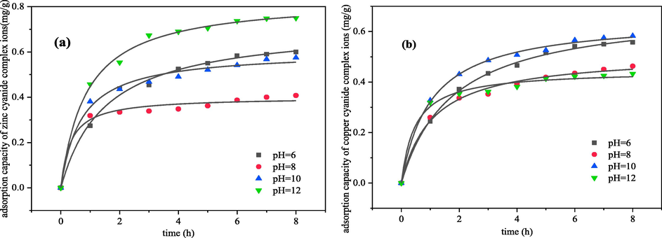 Effect of initial pH on electrosorption kinetics of metal cyanide complex ions (a) zinc; (b) copper (The voltage was 2 V, initial concentration was 50 mg·L-1, electrosorption for 8 h).