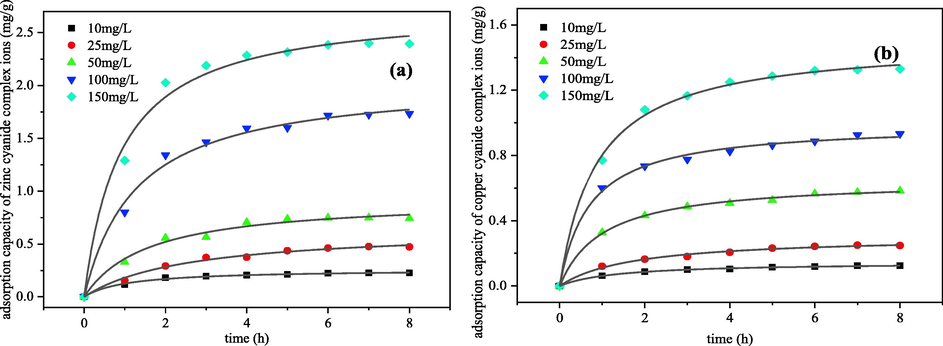 Effect of initial concentration on electrosorption kinetics of metals cyanide complex ions (a) zinc; (b) copper (The voltage was 2 V, pH = 12 of zinc cyanide solution and pH = 10 of copper cyanide solution, electrosorption for 8 h).