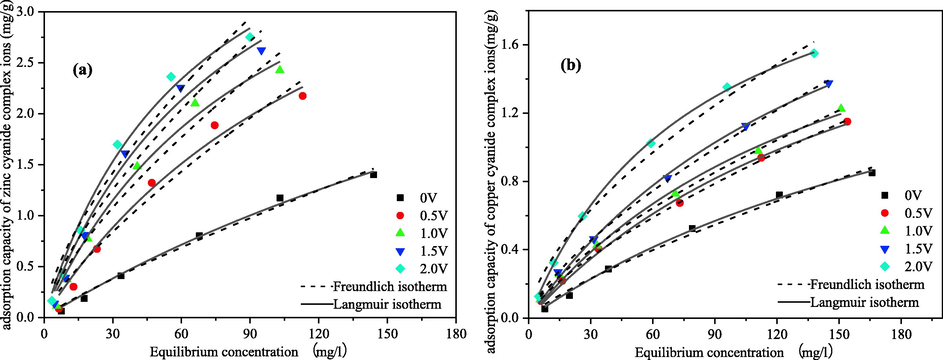 The adsorption/electrosorption isotherms of metals cyanide complex ions at 288 K (a) zinc; (b) copper.